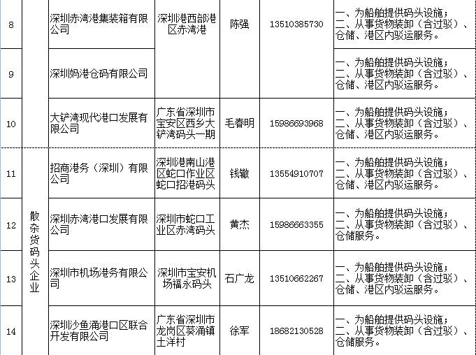 港口货运源头一览表2