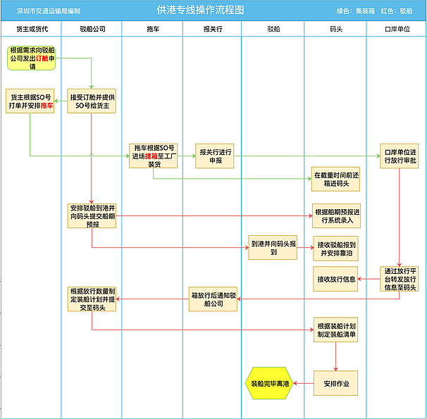 供港专线操作流程图