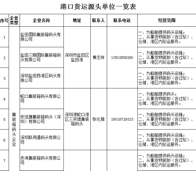 港口货运源头一览表1